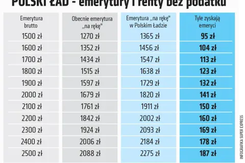 Tabela pokazuje, jak Polski Ład zapewnia emeryturę bez podatku, zwiększając kwotę "na rękę" dla emerytów.