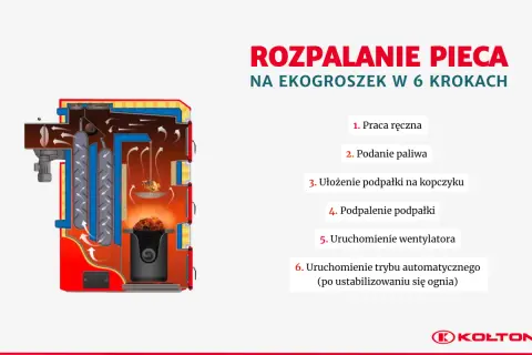 Schemat rozpalania pieca na ekogroszek z podajnikiem w 6 krokach. Widoczny przekrój kotła z paleniskiem i drogami przepływu spalin.