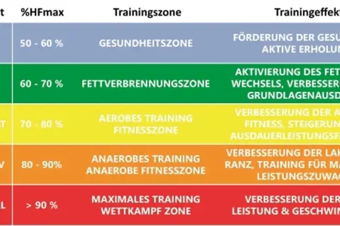 Tabelle zeigt Trainingszonen und Trainingseffekte basierend auf der Herzfrequenz beim Sport (%HFmax).