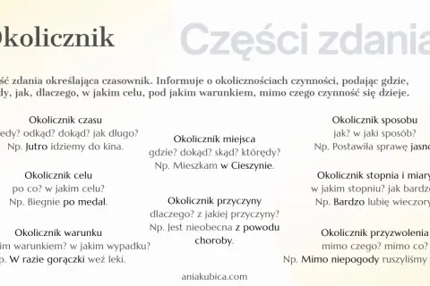 Okolicznik to część zdania wyjaśniająca okoliczności czynności, np. kiedy, gdzie, jak, dlaczego. Przykłady: jutro idziemy do kina, mieszkam w Cieszynie.