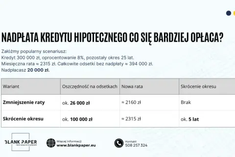 Tabela porównuje opłacalność nadpłaty kredytu hipotecznego. Dwa warianty: zmniejszenie raty lub skrócenie okresu.