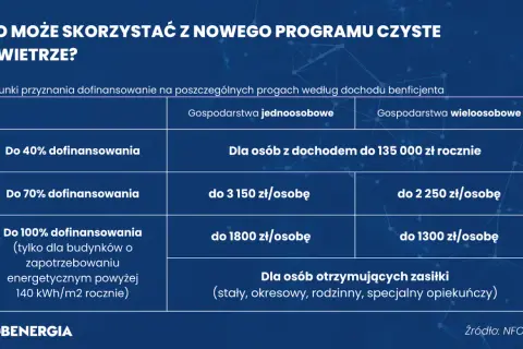 Tabela z progami dofinansowania w programie Czyste Powietrze, zależnymi od dochodu i liczby osób w gospodarstwie.