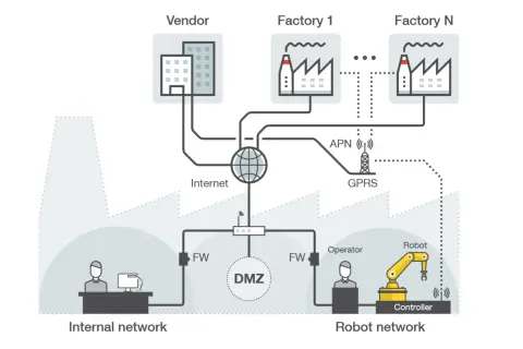 Schemat przedstawia sieć przemysłową IoT, łączącą dostawcę, fabryki i sieć robotów przez Internet i GPRS.