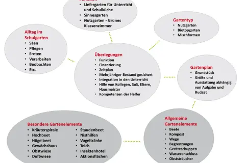 Mindmap zum Schulgarten: Alltag, Funktion, Überlegungen, Gartentyp, Gartenplan, Elemente. Ein Schulgarten für Grundschulen ist ein Lernort.