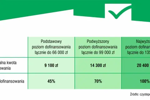 Najwyższy poziom dofinansowania czyste powietrze - kto może skorzystać?