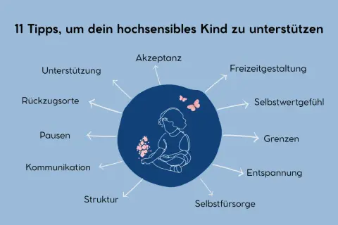 Grafik zeigt 11 Tipps zur Unterstützung eines hochsensiblen Kindes, mit einem Kind im Zentrum und Stichwörtern wie Akzeptanz, Grenzen, Entspannung.