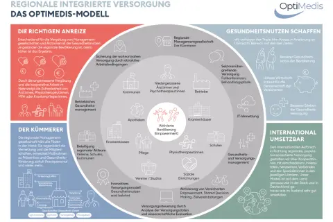 Regionale integrierte Versorgung: OptiMedis-Modell mit Fokus auf Gesundheitsnutzen, Anreize für onkologische pflegevisite.