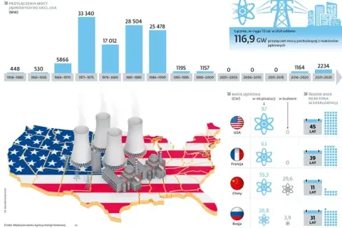 USA ma 54 elektrownie atomowe: Liczby, rola i plany do 2050.
