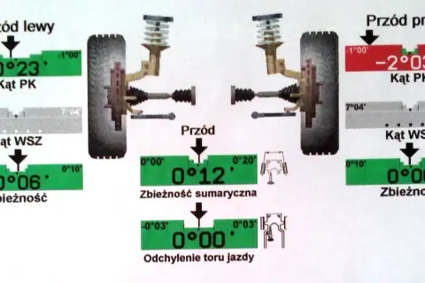 Schemat pokazuje pomiary kątów kół. Po wymianie opon warto sprawdzić zbieżność, by zapewnić prawidłowe prowadzenie pojazdu.