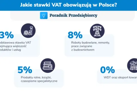 23% podstawowa stawka VAT obejmuje większość produktów i usług. Pozostałe stawki to 8%, 5% i 0%.
