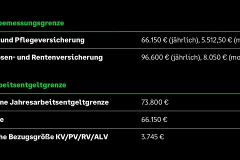 Beitragsbemessungsgrenze Krankenversicherung 2026: KV/PV 66.150€/jährlich, RV/ALV 96.600€/jährlich. Jahresgrenze 73.800€.