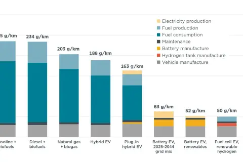 Confronto emissioni ciclo vita: auto elettriche (batteria, idrogeno) vs. tradizionali. L'inquinamento auto elettriche varia molto in base produzione energia e batterie.