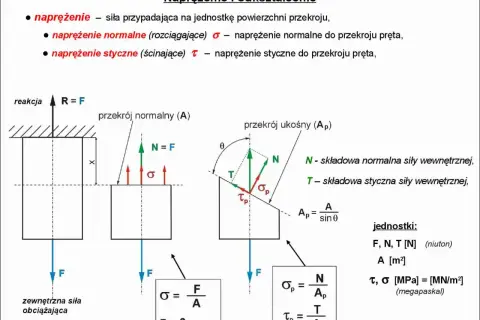 Ilustracja pokazuje naprężenia i odkształcenia w pręcie poddanym obciążeniu. Analiza przekroju normalnego i ukośnego wyjaśnia, jak siły rozkładają się na naprężenia normalne i styczne, ilustrując zjawisko odkształcenia plastycznego.