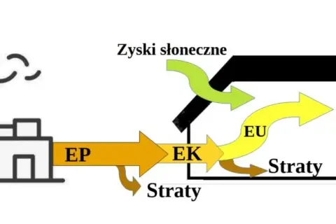 Jak obliczyć EP budynku - prosta metoda na oszczędność energii