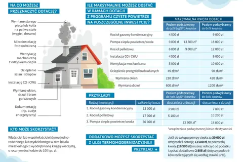 Najwyższy poziom dofinansowania czyste powietrze - kto może skorzystać?