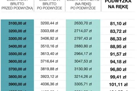 Emerytura 3700 brutto ile to netto – zaskakujące różnice w kwocie na rękę