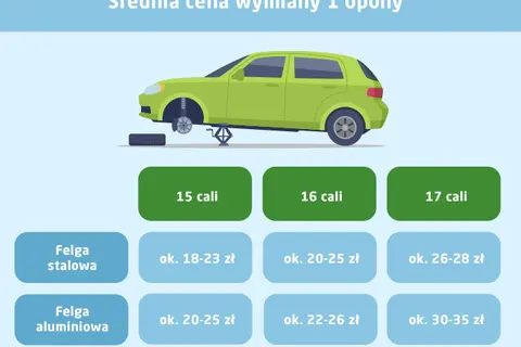 Ile kosztuje wymiana opon? Nie przepłacaj! Cennik i porady