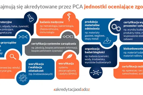 Akredytacja co to? Wyjaśnienie zakresu działalności jednostek oceniających zgodność: badania, certyfikacja, inspekcje, wzorcowania.