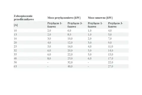 Tabela pokazuje, jaka moc przyłączeniowa do domu jednorodzinnego jest potrzebna, zależnie od zabezpieczenia [A] i rodzaju przyłącza (1-fazowe/3-fazowe).