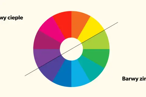 Koło barw podzielone na ciepłe i zimne, z wyraźnym podziałem color blocking.