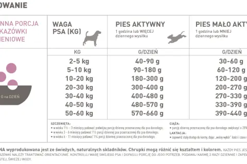 Tabela dawkowania karmy dla psa. Sprawdź, ile gramów karmy dziennie podać, uwzględniając wagę i aktywność psa. Quanifen dla psa dawkowanie.