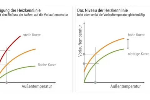 Diagramme zeigen, wie die Heizkurve die Vorlauftemperatur bei Fußbodenheizung beeinflusst. Steile und flache Kurven sowie hohe und niedrige Niveaus werden dargestellt.