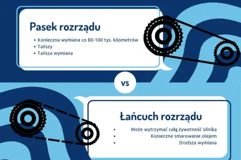 Pasek vs. łańcuch rozrządu. Pasek wymaga wymiany co 80-100 tys. km, jest tańszy. Łańcuch wytrzymuje całą żywotność silnika, ale wymaga smarowania i jest droższy w wymianie.