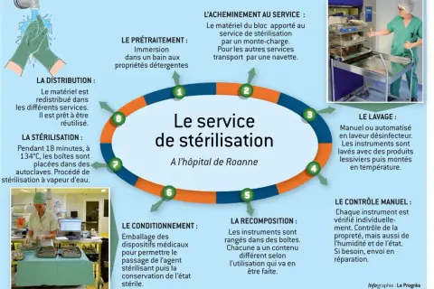 Schéma illustrant les types de stérilisation à l'hôpital de Roanne : du lavage au conditionnement, en passant par la stérilisation à vapeur d'eau.