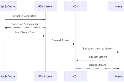Diagram shows an encoder sending stream data to an RTMP server on Linux, which forwards it to a CDN for distribution to viewers.