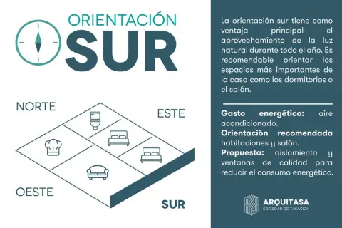 Diagrama de orientación de una casa, destacando la orientación sur para mejor aprovechamiento de luz natural y ahorro energético.