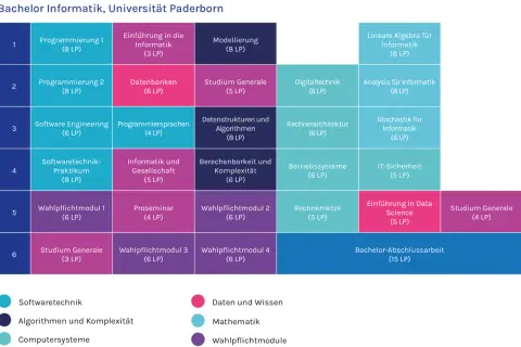 Studienplan Bachelor Informatik: Programmierung, Datenbanken, Algorithmen, Mathematik, Softwaretechnik, IT-Sicherheit. Der informatik studium inhalt deckt viele Bereiche ab.