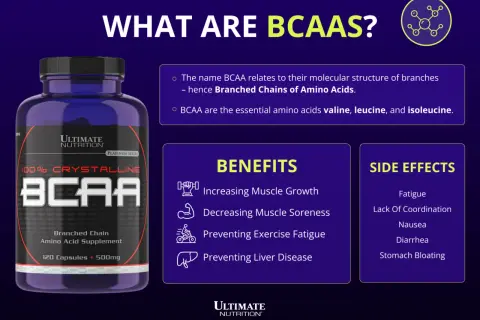 BCAA-Flasche mit Infos zu BCAA-Wirkung: Muskelwachstum, weniger Muskelkater, weniger Ermüdung. Enthält Valin, Leucin, Isoleucin.
