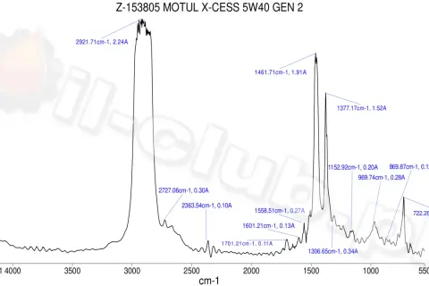 Motul 8100 X-cess 5W-40: Wybierz świadomie! Specyfikacja, DPF, podróbki