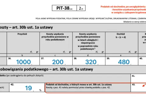 Formularz PIT-38 pokazuje, czy kryptowaluty są opodatkowane. Dochód z wirtualnych walut (1000 zł) po odliczeniu kosztów (200 zł i 320 zł) daje 480 zł, od czego naliczono 91,20 zł podatku.