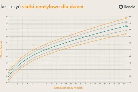 Wykres przedstawia siatki centylowe wzrostu dziewczynki od 0 do 24 miesięcy. Linie pokazują percentyle 3., 15., 50., 85. i 97.