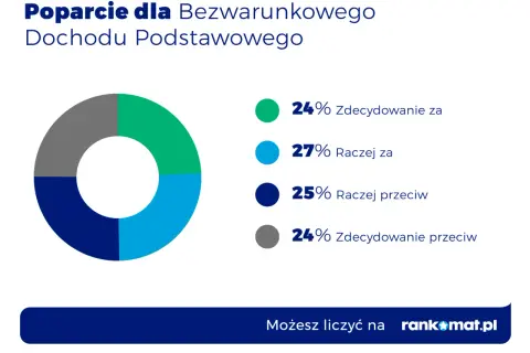 Wykres kołowy pokazuje poparcie dla bezwarunkowego dochodu podstawowego: 51% za, 49% przeciw.