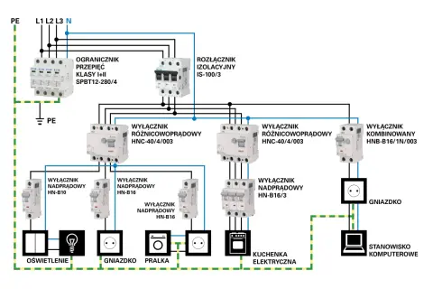 Schemat instalacji elektrycznej w domu: ogranicznik przepięć, rozłącznik izolacyjny, wyłączniki nadprądowe i różnicowoprądowe, gniazdka, oświetlenie, pralka, kuchenka, stanowisko komputerowe.