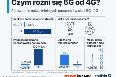 Porównanie 5G i 4G: 5G oferuje znacznie wyższe prędkości pobierania i szersze pasmo niż stare sieci komórkowe.
