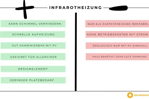 Infrarotheizung Nachteile: hohe Betriebskosten mit Strom, nur als Zusatzheizung rentabel, Haus benötigt gute Dämmung. Vorteile: schimmelfrei, schnell, gut mit PV.