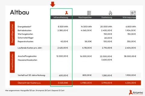 Kostenvergleich für Altbau: Infrarotheizung ist eine günstige Sammelheizung mit niedrigen laufenden Kosten.