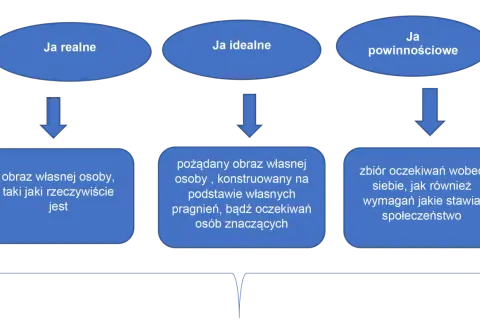 Schemat samoocena przykład: Ja realne (obraz jaki jest), Ja idealne (obraz pożądany) i Ja powinnościowe (oczekiwania).