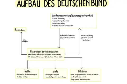 Schema zum Aufbau des Deutschen Bundes: Bundesversammlung, Bundesheer, Regierungen der Bundesstaaten, Rechte, Ziele und Pflichten der deutschen Bund Mitglieder.