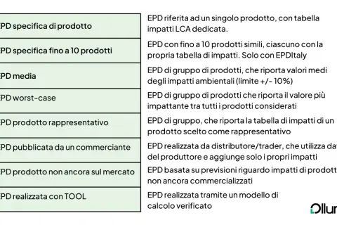 Tabella che illustra diverse tipologie di EPD, incluse quelle specifiche per prodotto, di gruppo, medie, worst-case e quelle realizzate con EPDItaly.