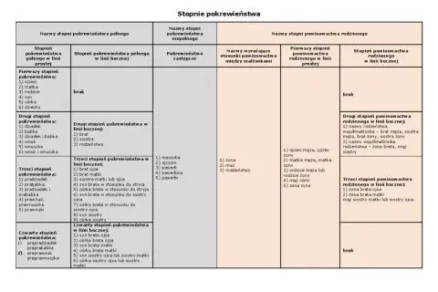 Tabela przedstawia stopnie pokrewieństwa i powinowactwa, ukazując złożone więzi rodzinne.