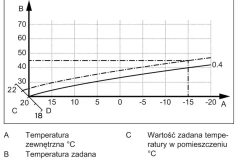 Wykres pokazuje, jaka krzywa grzewcza dla podłogówki jest optymalna. Zależność temperatury zasilania od temperatury zewnętrznej.