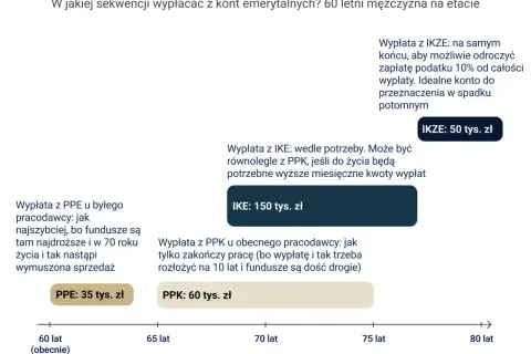Przykładowe wyliczenie emerytury 60-latka: PPE 35 tys. zł, PPK 60 tys. zł, IKE 150 tys. zł, IKZE 50 tys. zł.