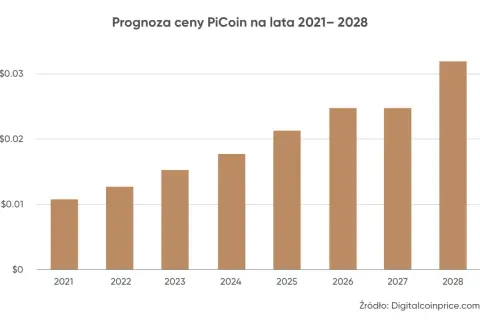 Wykres słupkowy prognozujący cenę PiCoin od 2021 do 2028 roku. Widać stały wzrost, co może sugerować, kiedy Pi wejdzie na giełdę i zacznie zyskiwać na wartości.