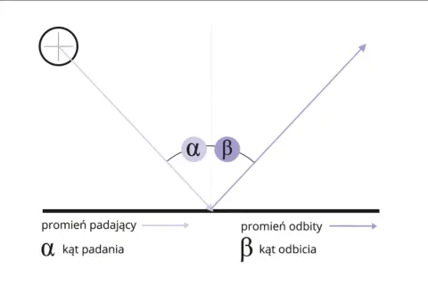 Ilustracja zjawiska odbicia światła: promień padający, odbity, kąt padania α i kąt odbicia β.