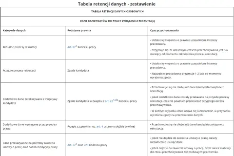 Tabela retencji danych kandydatów do pracy. Określa czas przechowywania danych w zależności od podstawy prawnej, np. zgody kandydata, co jest kluczowe w procesie background check.
