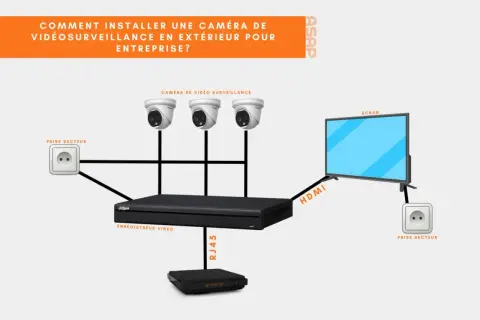 Schéma de branchement d'une caméra de vidéosurveillance : 3 caméras reliées à un enregistreur vidéo, lui-même connecté à un écran via HDMI. Alimentation par prises secteur.